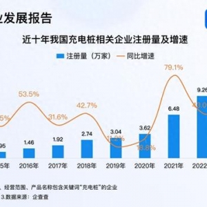 我國充電設施保有量達1188萬臺 今年已注冊12.8萬家充電樁企業(yè)