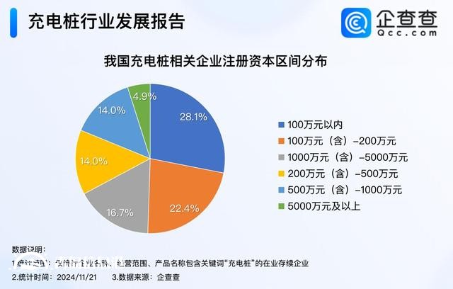 我國(guó)充電設(shè)施保有量達(dá)1188萬(wàn)臺(tái) 今年已注冊(cè)12.8萬(wàn)家充電樁企業(yè)