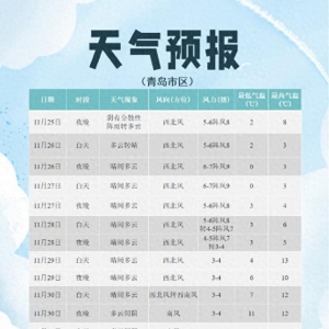青島氣溫受寒潮影響直線下降 大風天氣讓體感溫度更低