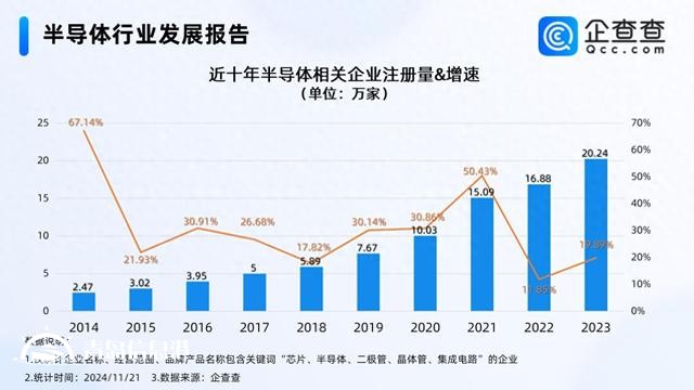 半導體產業(yè)迎來新機遇 今年已注冊相關企業(yè)超16萬家