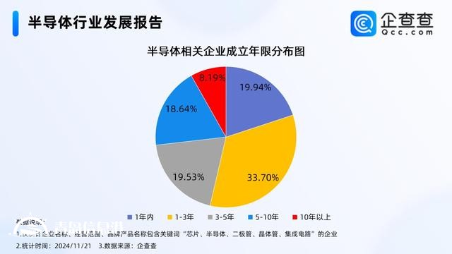 半導體產業(yè)迎來新機遇 今年已注冊相關企業(yè)超16萬家
