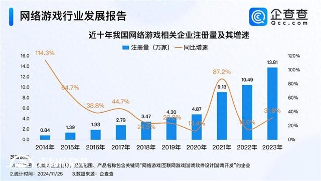 11月有112款游戲獲批 今年已注冊網(wǎng)絡(luò)游戲企業(yè)超11萬家