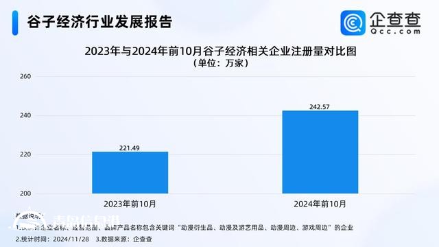 “谷子經(jīng)濟(jì)”站上風(fēng)口 2023年相關(guān)企業(yè)注冊(cè)量漲106.70%