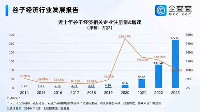 “谷子經(jīng)濟(jì)”站上風(fēng)口 2023年相關(guān)企業(yè)注冊(cè)量漲106.70%