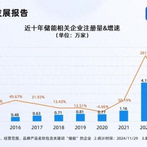 騰訊落地“風光儲”微電網 前10月儲能企業(yè)注冊量增長20%