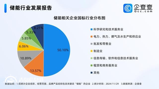 騰訊落地“風(fēng)光儲”微電網(wǎng) 前10月儲能企業(yè)注冊量增長20%