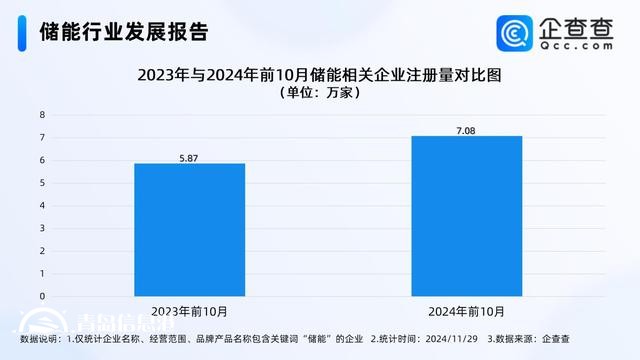 騰訊落地“風(fēng)光儲”微電網(wǎng) 前10月儲能企業(yè)注冊量增長20%