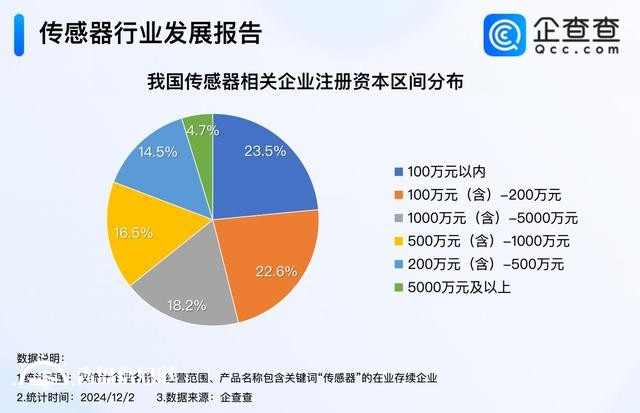 傳感器大會(huì)簽約項(xiàng)目金額284億元 我國(guó)現(xiàn)存3萬家相關(guān)企業(yè)