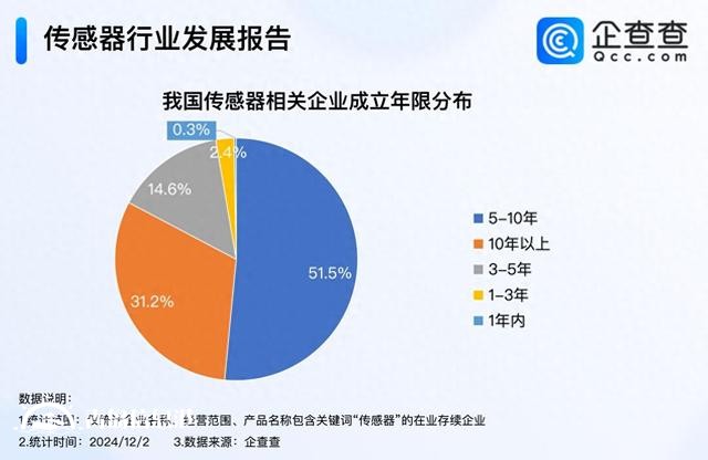 傳感器大會(huì)簽約項(xiàng)目金額284億元 我國(guó)現(xiàn)存3萬家相關(guān)企業(yè)
