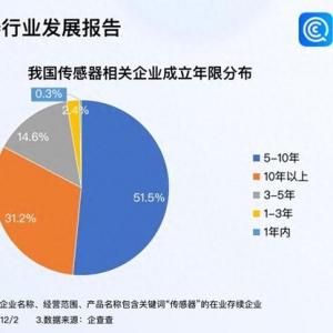傳感器大會(huì)簽約項(xiàng)目金額284億元 我國(guó)現(xiàn)存3萬(wàn)家相關(guān)企業(yè)