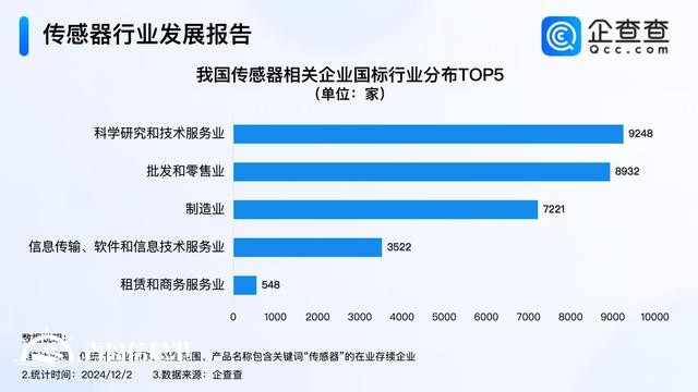 傳感器大會(huì)簽約項(xiàng)目金額284億元 我國(guó)現(xiàn)存3萬家相關(guān)企業(yè)