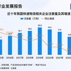 快遞月均業(yè)務(wù)量達(dá)140億件 今年已注冊(cè)相關(guān)企業(yè)超12萬(wàn)家