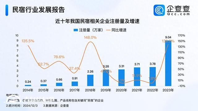 海景民宿熱度翻番 前11月民宿企業(yè)注冊(cè)量超2023年全年