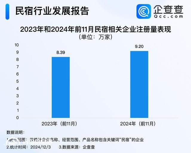 海景民宿熱度翻番 前11月民宿企業(yè)注冊(cè)量超2023年全年