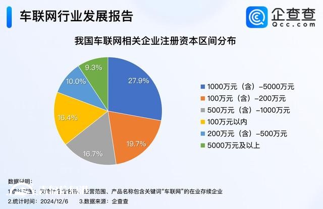 深入推進(jìn)“5G+車聯(lián)網(wǎng)”發(fā)展 超七成車聯(lián)網(wǎng)企業(yè)成立5年以上
