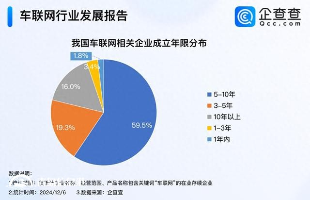 深入推進(jìn)“5G+車聯(lián)網(wǎng)”發(fā)展 超七成車聯(lián)網(wǎng)企業(yè)成立5年以上