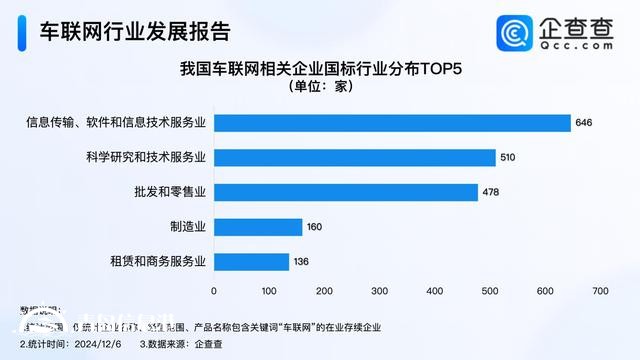 深入推進(jìn)“5G+車聯(lián)網(wǎng)”發(fā)展 超七成車聯(lián)網(wǎng)企業(yè)成立5年以上
