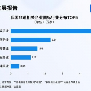 非遺呈現(xiàn)煥新特點(diǎn) 前11月我國(guó)注冊(cè)3.4萬(wàn)家非遺相關(guān)企業(yè)