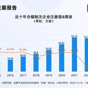 數(shù)字化倉(cāng)儲(chǔ)潛力巨大 今年已注冊(cè)53.32萬(wàn)家相關(guān)企業(yè)