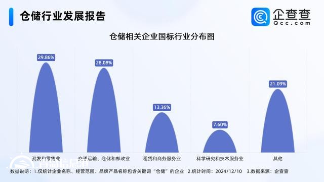 數(shù)字化倉儲潛力巨大 今年已注冊53.32萬家相關企業(yè)
