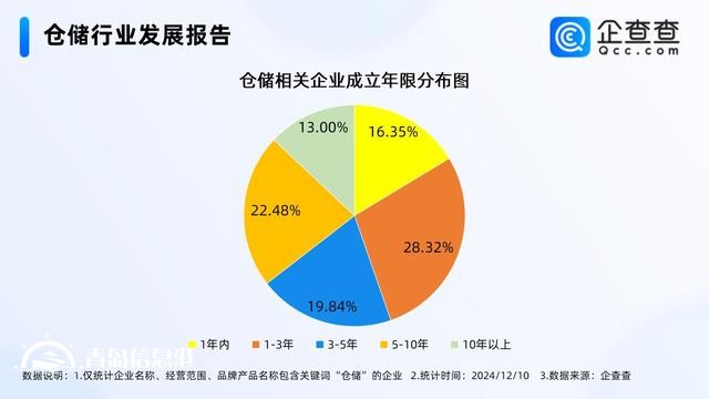 數(shù)字化倉儲潛力巨大 今年已注冊53.32萬家相關企業(yè)