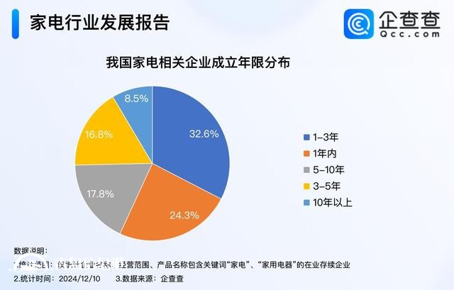 家電國補(bǔ)年底沖刺 今年家電企業(yè)注冊量已突破480萬家