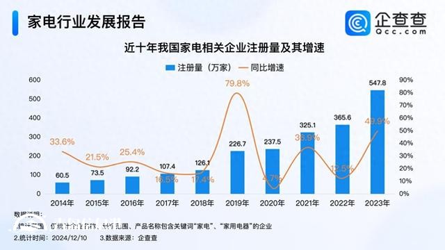 家電國補(bǔ)年底沖刺 今年家電企業(yè)注冊量已突破480萬家