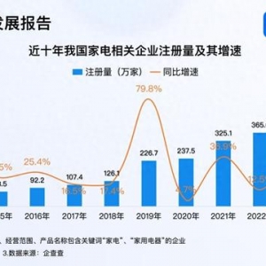 家電國(guó)補(bǔ)年底沖刺 今年家電企業(yè)注冊(cè)量已突破480萬(wàn)家