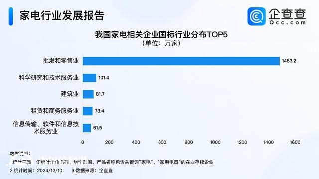 家電國補(bǔ)年底沖刺 今年家電企業(yè)注冊量已突破480萬家