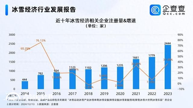 冰雪經(jīng)濟利好政策密集發(fā)布 今年已注冊2000余家相關(guān)企業(yè)