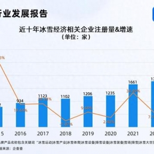 冰雪經(jīng)濟(jì)利好政策密集發(fā)布 今年已注冊2000余家相關(guān)企業(yè)