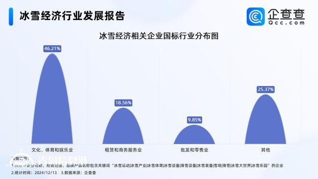 冰雪經(jīng)濟利好政策密集發(fā)布 今年已注冊2000余家相關(guān)企業(yè)