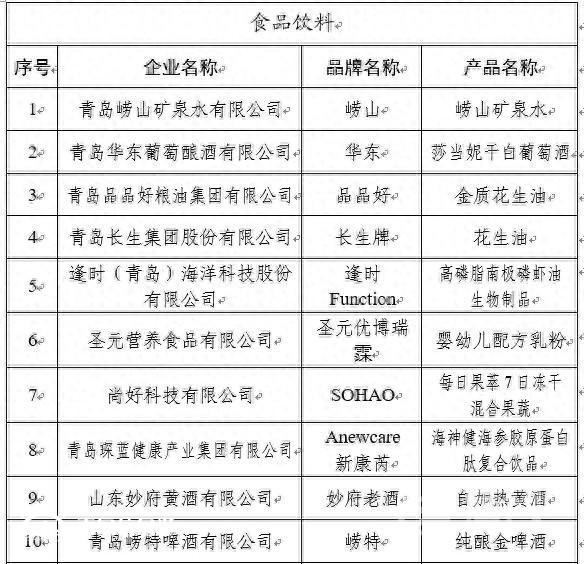85個(gè)品牌上榜 第二批“青島優(yōu)品”名單公布
