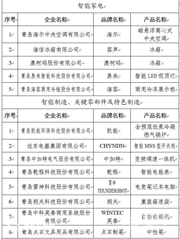85個(gè)品牌上榜 第二批“青島優(yōu)品”名單公布