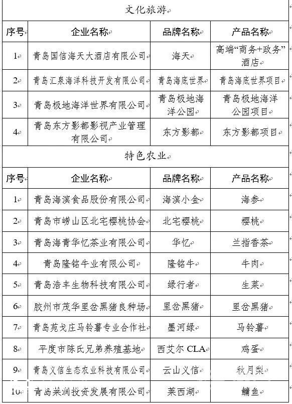 85個(gè)品牌上榜 第二批“青島優(yōu)品”名單公布