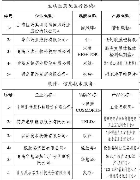 85個(gè)品牌上榜 第二批“青島優(yōu)品”名單公布