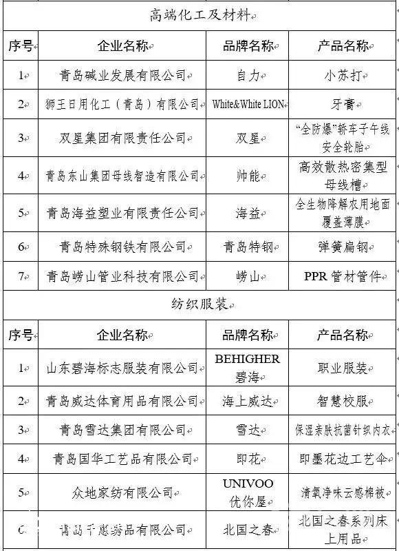 85個(gè)品牌上榜 第二批“青島優(yōu)品”名單公布