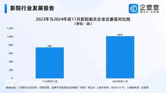 花幾十元去影院看演唱會火了 前11月影院企業(yè)注冊增長36%