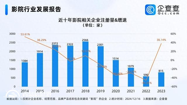 花幾十元去影院看演唱會火了 前11月影院企業(yè)注冊增長36%
