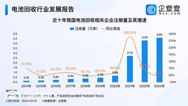 破解鋰電池回收難 我國(guó)現(xiàn)存16.2萬(wàn)家電池回收企業(yè)