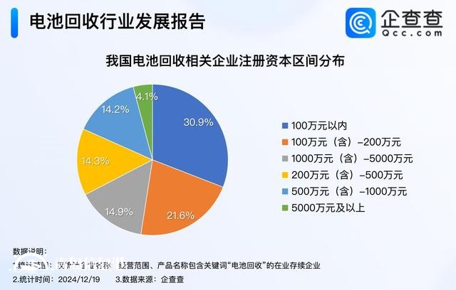 破解鋰電池回收難 我國(guó)現(xiàn)存16.2萬(wàn)家電池回收企業(yè)