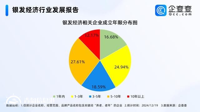 增加適老產(chǎn)品供給壯大銀發(fā)經(jīng)濟 國內(nèi)現(xiàn)存49.6萬家相關企業(yè)