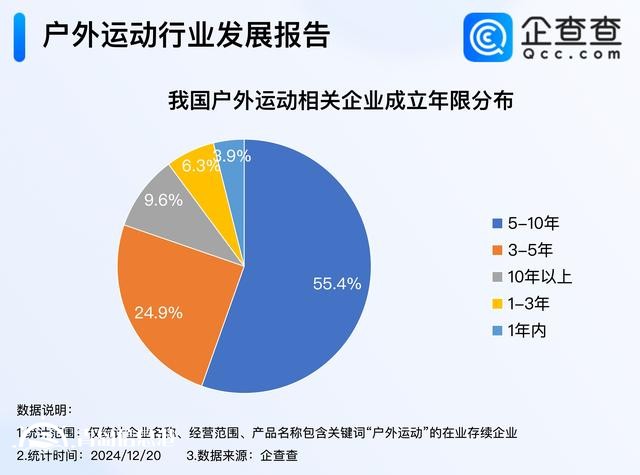戶外運動火爆出圈 超5成戶外運動企業(yè)成立5至10年