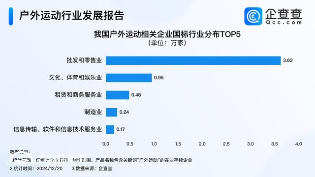 戶外運動火爆出圈 超5成戶外運動企業(yè)成立5至10年