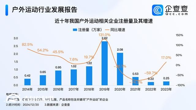 戶外運動火爆出圈 超5成戶外運動企業(yè)成立5至10年