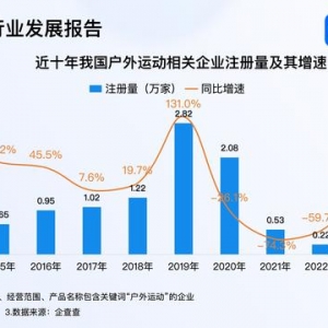 戶外運(yùn)動(dòng)火爆出圈 超5成戶外運(yùn)動(dòng)企業(yè)成立5至10年