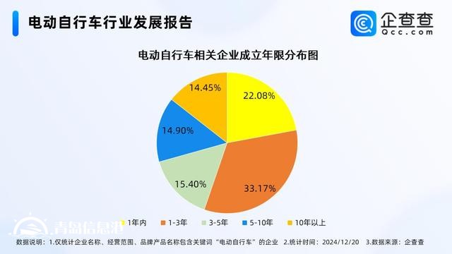 全國電動(dòng)自行車以舊換新突破100萬輛 現(xiàn)存相關(guān)企業(yè)75.25萬家