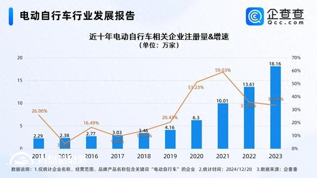 全國電動(dòng)自行車以舊換新突破100萬輛 現(xiàn)存相關(guān)企業(yè)75.25萬家