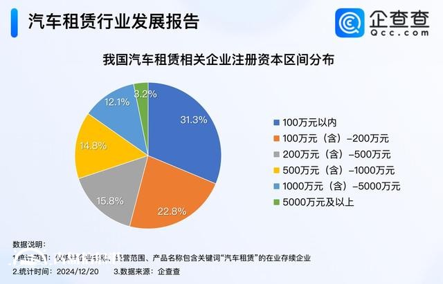 年輕人成租車消費主力軍 國內現(xiàn)存97萬家汽車租賃企業(yè)
