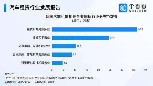 年輕人成租車消費主力軍 國內現(xiàn)存97萬家汽車租賃企業(yè)